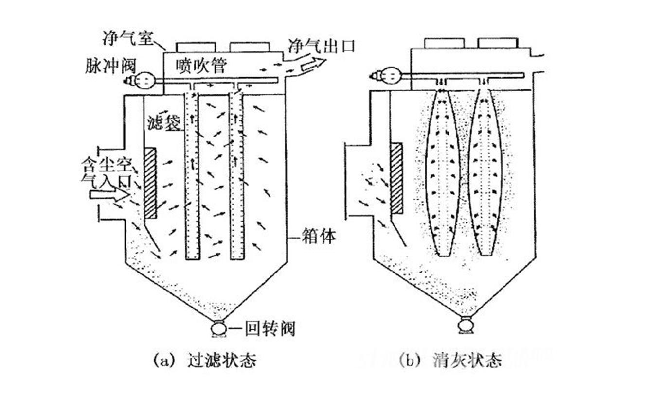 倉頂除塵器工作原理